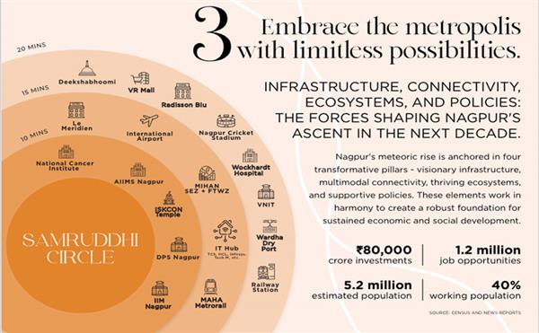 Embrace the metropolis with limitless possibilities and invest in one of branded residential upcoming project 1 Samriddhi Nagpur By Lodha project Nagpur